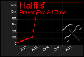 Total Graph of Halffis