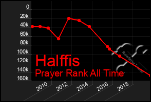 Total Graph of Halffis