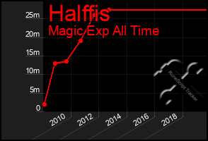 Total Graph of Halffis