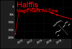 Total Graph of Halffis