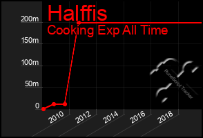 Total Graph of Halffis