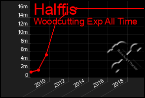 Total Graph of Halffis