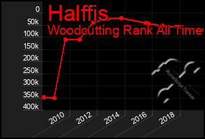 Total Graph of Halffis