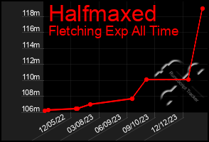 Total Graph of Halfmaxed