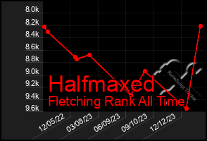 Total Graph of Halfmaxed