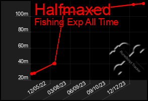 Total Graph of Halfmaxed