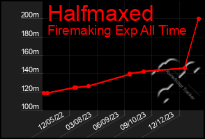 Total Graph of Halfmaxed