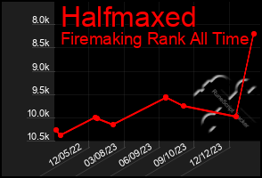 Total Graph of Halfmaxed