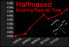 Total Graph of Halfmaxed