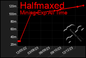 Total Graph of Halfmaxed