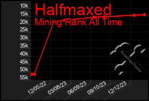 Total Graph of Halfmaxed