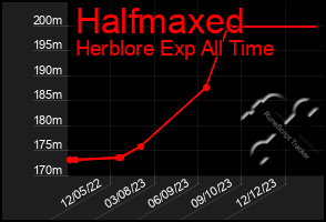 Total Graph of Halfmaxed