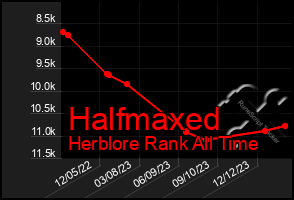 Total Graph of Halfmaxed