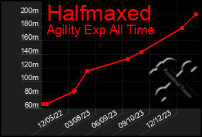 Total Graph of Halfmaxed