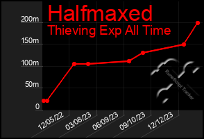 Total Graph of Halfmaxed