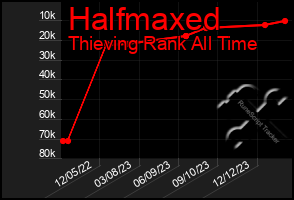 Total Graph of Halfmaxed