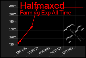 Total Graph of Halfmaxed