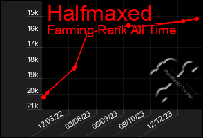 Total Graph of Halfmaxed