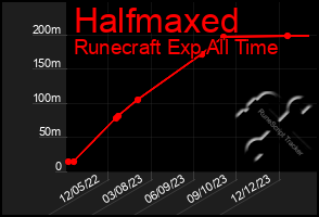 Total Graph of Halfmaxed