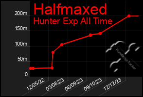 Total Graph of Halfmaxed