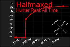 Total Graph of Halfmaxed