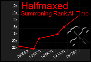 Total Graph of Halfmaxed