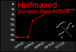 Total Graph of Halfmaxed