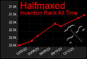 Total Graph of Halfmaxed