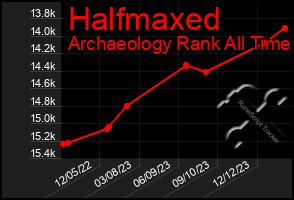 Total Graph of Halfmaxed