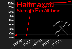 Total Graph of Halfmaxed