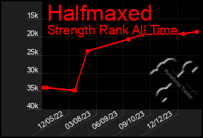 Total Graph of Halfmaxed