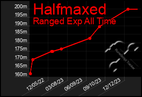 Total Graph of Halfmaxed