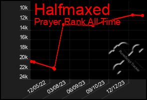 Total Graph of Halfmaxed