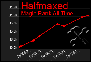 Total Graph of Halfmaxed