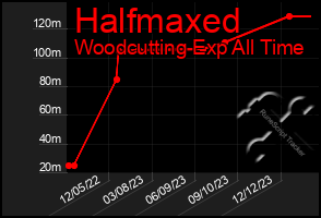 Total Graph of Halfmaxed