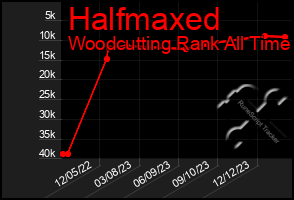 Total Graph of Halfmaxed