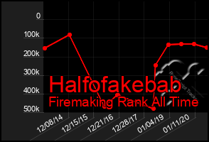 Total Graph of Halfofakebab