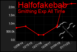 Total Graph of Halfofakebab