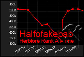 Total Graph of Halfofakebab