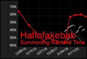 Total Graph of Halfofakebab