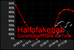 Total Graph of Halfofakebab