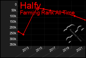 Total Graph of Halfy