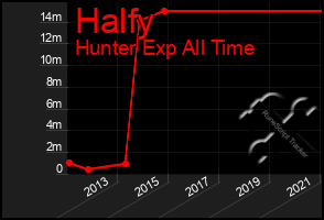 Total Graph of Halfy