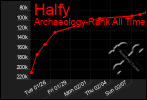 Total Graph of Halfy