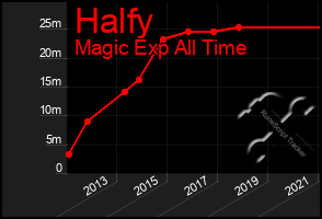 Total Graph of Halfy