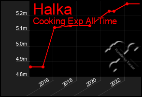 Total Graph of Halka