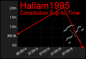 Total Graph of Hallam1995