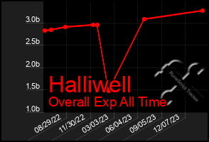 Total Graph of Halliwell