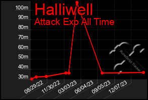 Total Graph of Halliwell