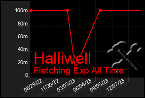 Total Graph of Halliwell